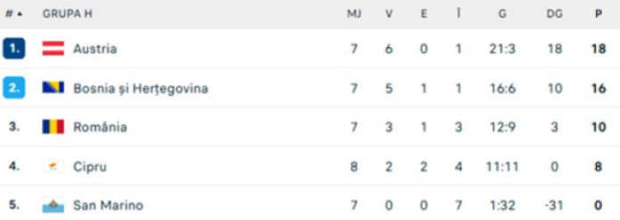 România, înfrântă de Bosnia în calificările pentru CM 2026. Oponent provocator pentru „tricolori” în play-off-ul din martie