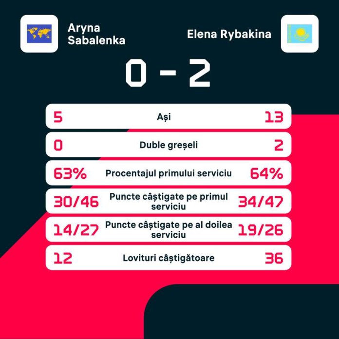 Rybakina o înfruntă pe lidera mondială și triumfă la Turneul Campioanelor 2025