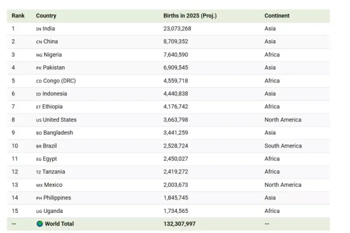 România în 2025: surpassată de 17 țări în disputa legată de numărul de nașteri