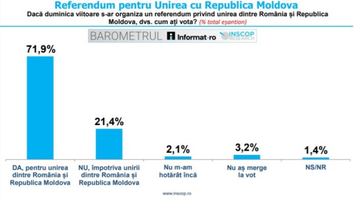 Câte persoane din România ar sprijini unirea cu Republica Moldova (sondaj)