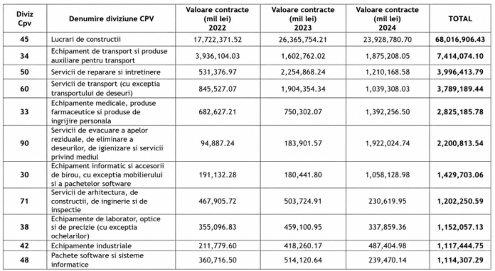 Licitații cu un singur participant: cum a reușit guvernul să distribuie contracte de 100 miliarde lei fără a avea competiție