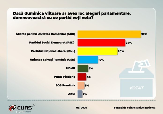 Sondaj CURS: AUR continuă să fie lider, însă distanța se micșorează. Starea formațiunilor din alianța dezmembrată și noutățile în ierarhia încrederii.
