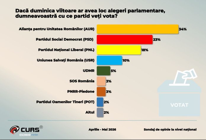 Sondaj CURS: Efectul crizei politice asupra preferințelor de vot pentru PSD și AUR și statu quo-ul partidelor din coaliție / Numărul românilor care își doresc înlocuirea lui Bolojan