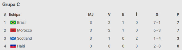 Brazilia înfruntă Scoția și obține victoria cu 3-0. ”Joga Bonito” în Miami! ”Selecao” finalizează Grupa C pe primul loc și avansează în 16-imi la Mondial.