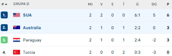 Paraguay - Turcia 1-0. Formația lui Vincenzo Montella a fost eliminată din Cupa Mondială 2026!