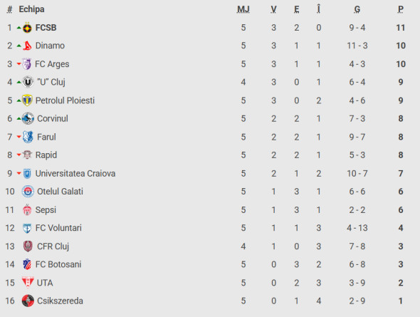 Universitatea Craiova - Ararat-Armenia 1-1: Remiză pe ”Ion Oblemenco”! Accesul în faza următoare se hotărăște în deplasare.